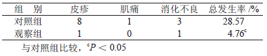 表3两组患者的不良反应情况比较 （n = 42，例）_期刊发表