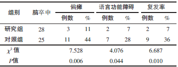 表2 2组脑卒中术后恢复情况以及复发率比较_论文发表