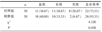 表1 两组患者疗效比较［n（%）］_文章发表