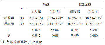 表2 两组患者治疗前后VAS、UCLASS 评分比较（xˉ±s，分）_文章发表