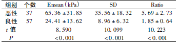 表1 乳腺良恶性肿瘤弹性模量值对比( xˉ±s)_文章发表
