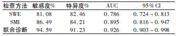 表3 SMI、SWE 单一及联合诊断效能_文章发表