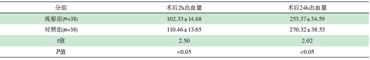 表2 两组产妇术后出血量比较[(xˉ±s)mL]_论文发表