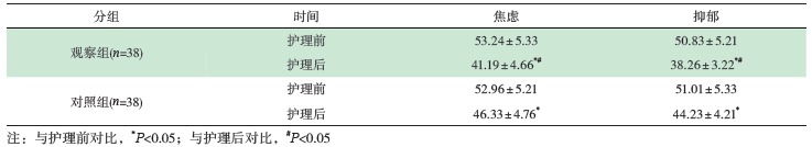 表3 两组产妇焦虑、抑郁得分比较[( xˉ±s)分]_论文发表