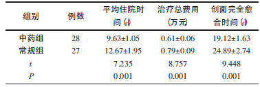 表2 两组平均住院时间、治疗总费用、创面完全愈合时间对比（xˉ±s）_期刊发表