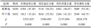 表１ 两组患者的用药合理性比较［ｎ （％）］_期刊发表