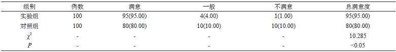 表1 两组患者护理满意度对比[n（%）]_文章发表
