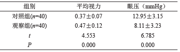 表1 两组平均视力及眼压对比（xˉ±s）_论文发表