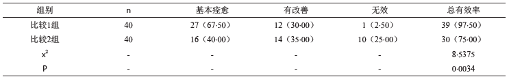 表1 两组患者的临床疗效比较[n（%）]_文章发表