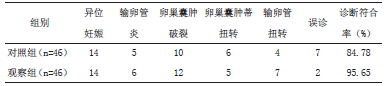 表1 两组患者临床诊断结果和病理诊断结果对比（n）_期刊发表