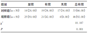 表1 两组患者治疗效果比较n( %)_论文发表