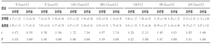 表2 两组患者治疗前后的血脂水平与血糖水平比较( xˉ±s)_论文发表