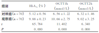 表1两组患者HbA1c、OGTT检测结果对比(xˉ±s)_期刊发表