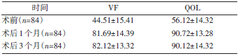 表1 所有患者术前与术后1个月、3个月VF、QOL的比较（xˉ±s）分_论文发表
