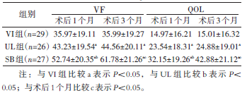 表2三组术后1个月、3个月VF、QOL提高值比较（xˉ±s）分_论文发表