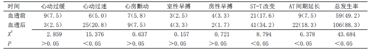 表1患者进行血液透析治疗前后心电图异常情况对比[n（%）]_期刊发表