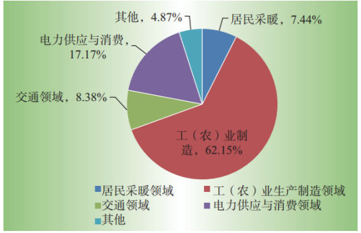 电能替代行业现状分析与建议_论文发表