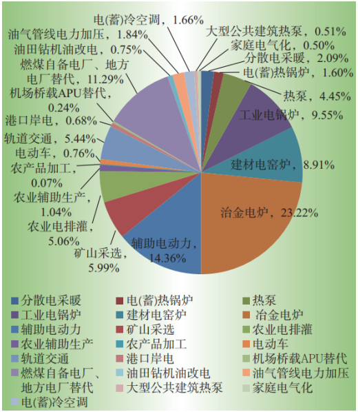 电能替代行业现状分析与建议_论文发表