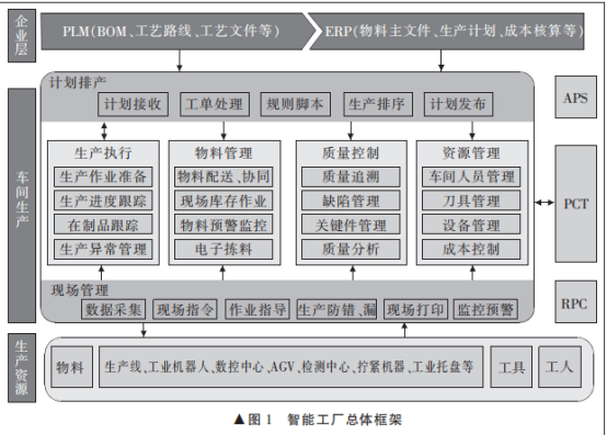 论论文发表智能制造的发展与智能工厂的实践
