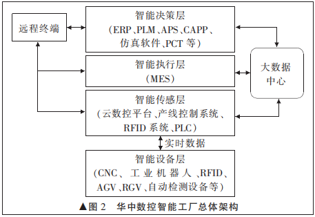 论论文发表智能制造的发展与智能工厂的实践