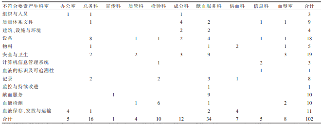 2016—2020 年不合格项分类汇总情况