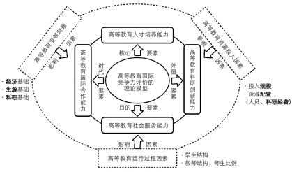 高等教育论文发表竞争力评价模型构建与指标构成