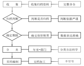 数据信息技术提升档案管理发表论文效率的途径