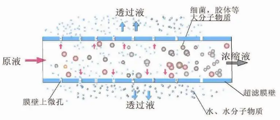 超滤膜工艺技术的论文发表概述及操作控制