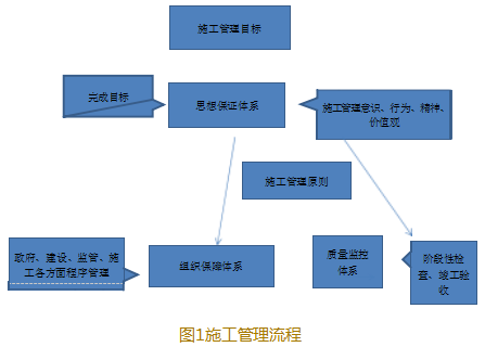加强市政道路工程施工管理的论文发表措施
