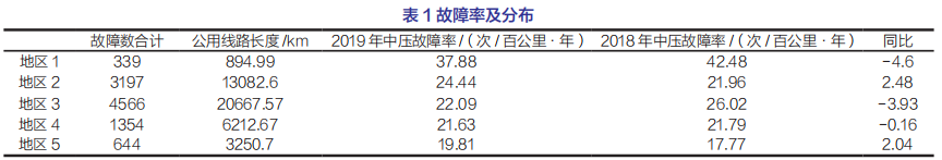 配电自动化对配电网可靠性的期刊发表影响