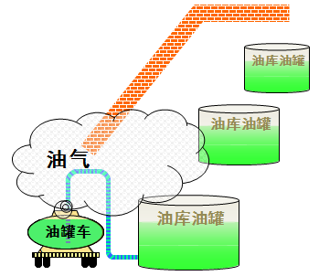 加油站油气回收中的常见期刊发表问题